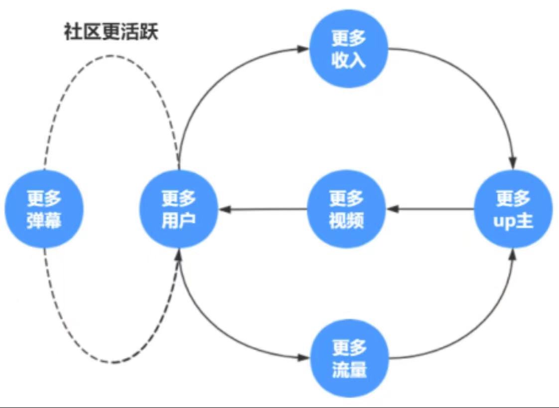 产品经理必知必会:飞轮效应、三级火箭与飞轮