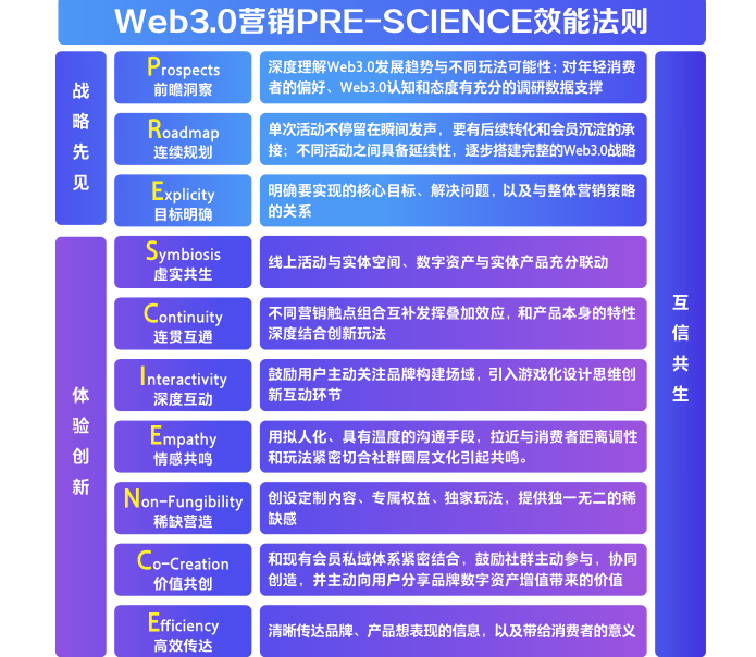《Web3.0 营销白皮书》:释放红利,先驱品牌们已经在行动