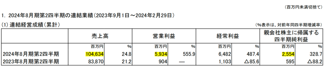 萨莉亚靠卖预制菜&ldquo;起飞&rdquo;：二季度营收1046亿日元，利润猛增近6倍