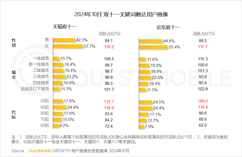 QuestMobile 2024年&ldquo;双十一&rdquo;洞察报告：营销节点拉长、模式融合创新叠加政府补贴，大促周期与体量双增！