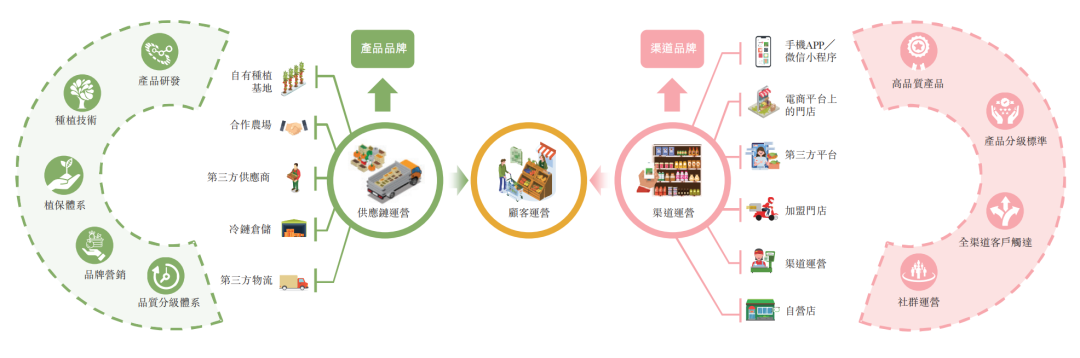 刚上市的百果园,私域起了多大作用?