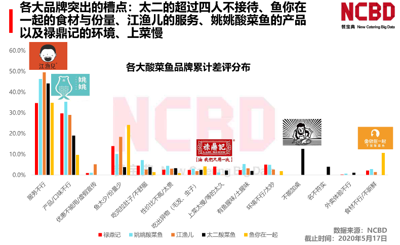 太二酸菜鱼,终于放下身段