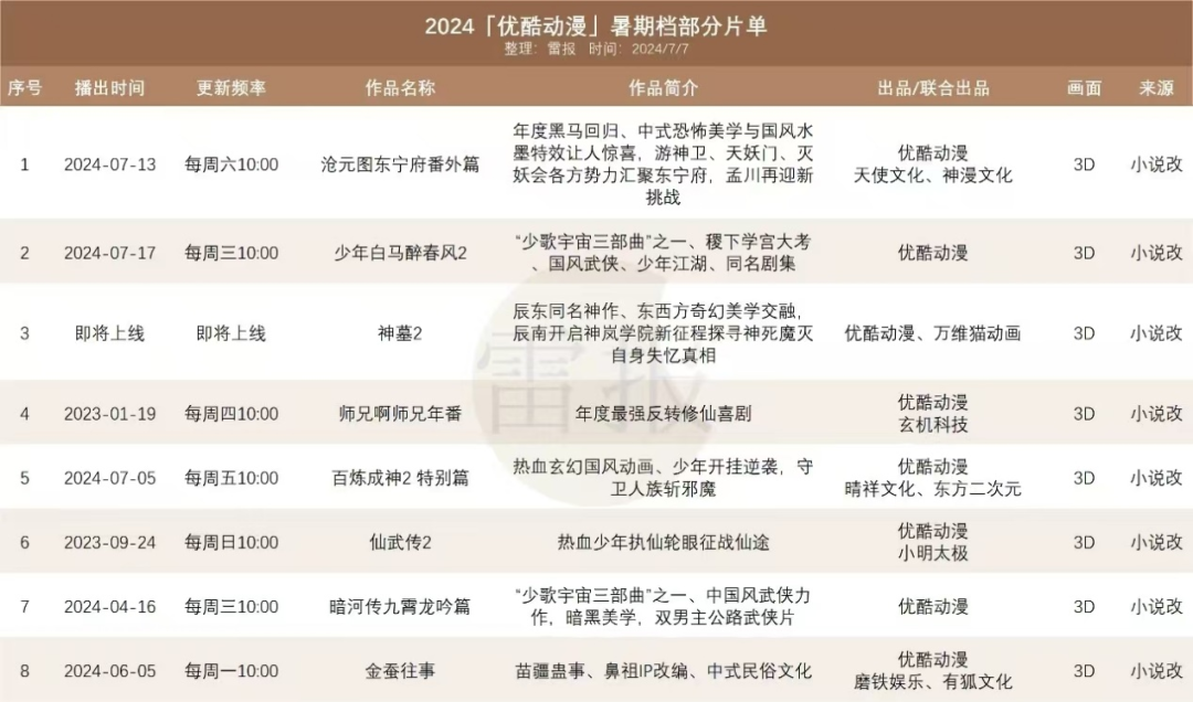 上半年,“优爱腾B”419亿元投内容,待播动画超百部|雷报