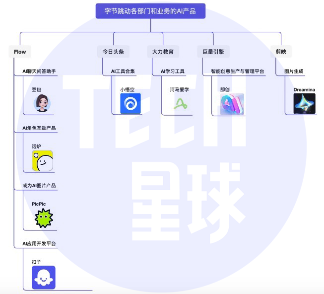 独家|揭秘字节AI版图:调集多位高管参战,数款重磅产品内测