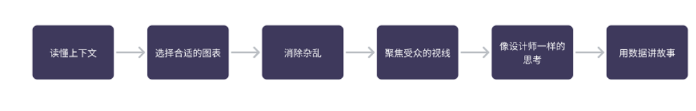 《用数据讲故事》:用故事驱动决策