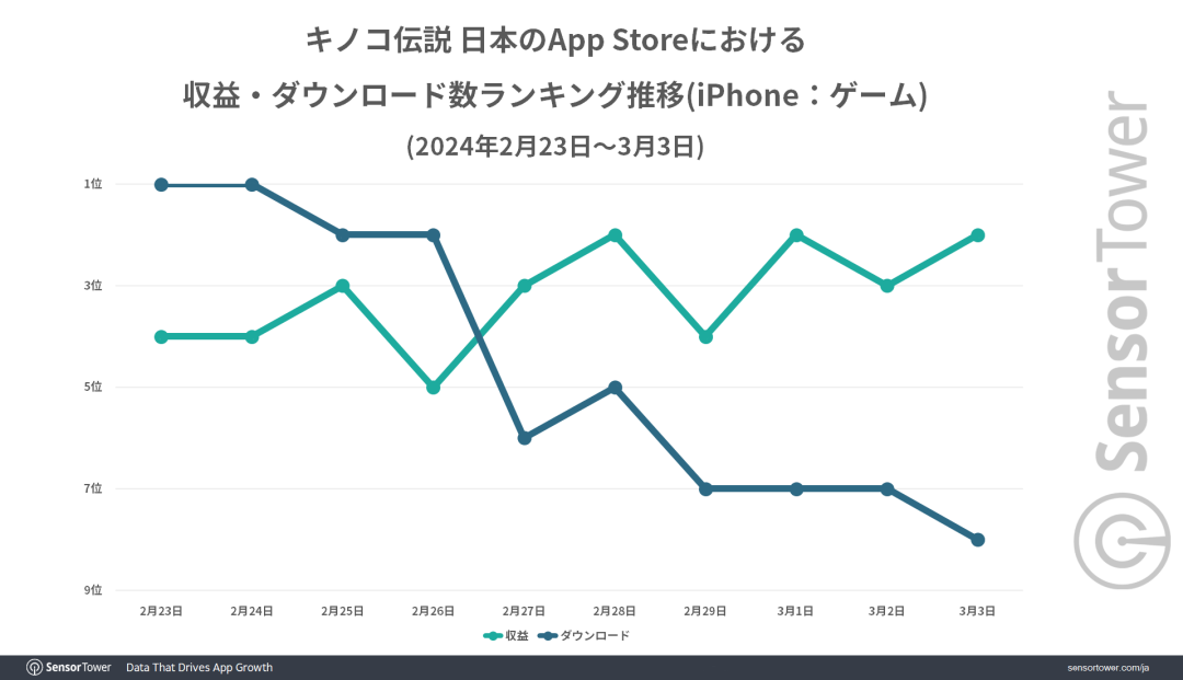四个月创收上亿美元,4399靠小游戏迈入出海2.0阶段