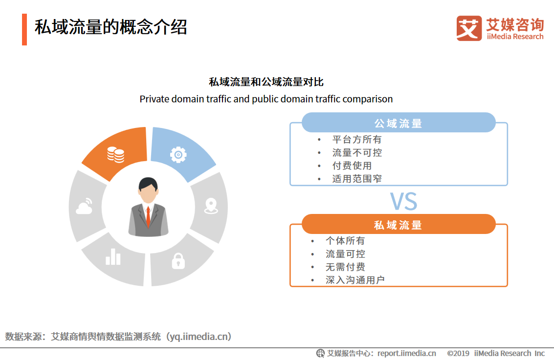 私域流量的概念介绍