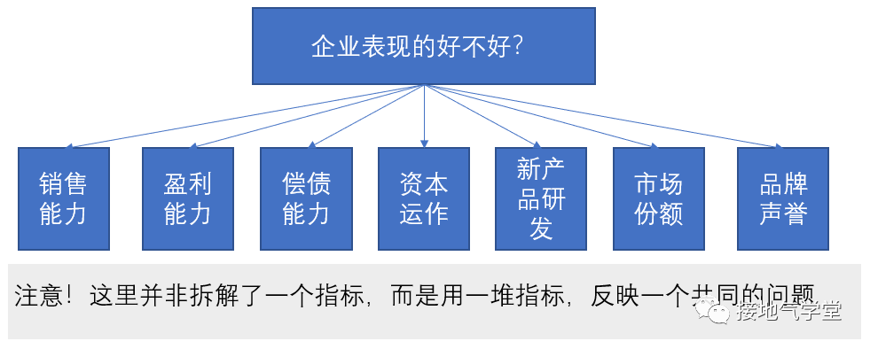 太专业了！数据指标体系的4大类型