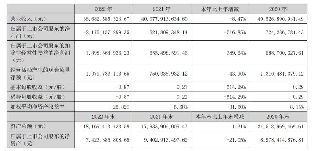 血亏21亿后，蓝标一季度又涨355.10%！