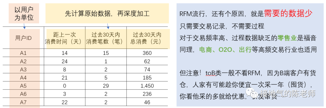 数据分析十大模型之二:RFM模型