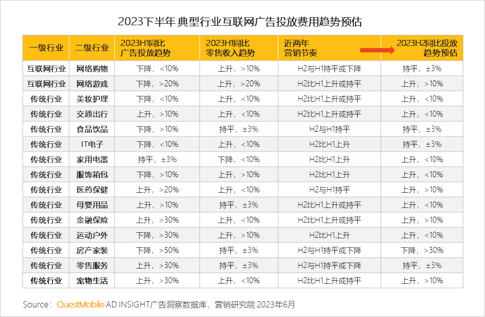 QuestMobile2023互联网广告市场半年报告：市场规模同比增长5.2%，行业分化加剧，三大趋势延续
