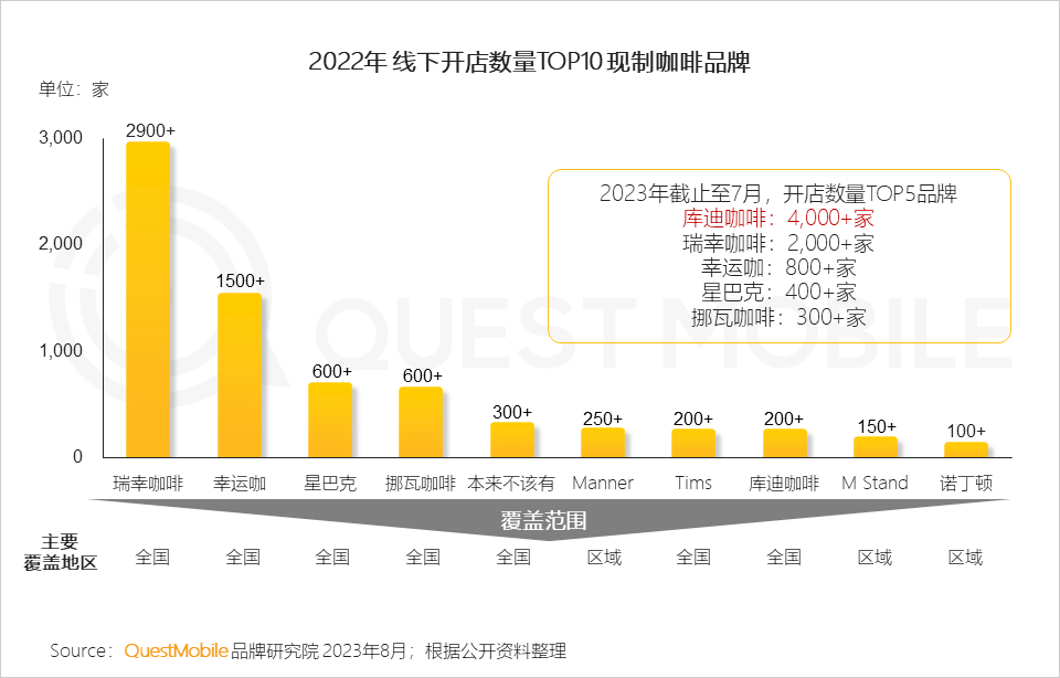 QuestMobile2023夏日经济之现制咖啡&茶饮市场洞察:总用户1.51亿,瑞幸、蜜雪冰城小程序用户2500万、3000万