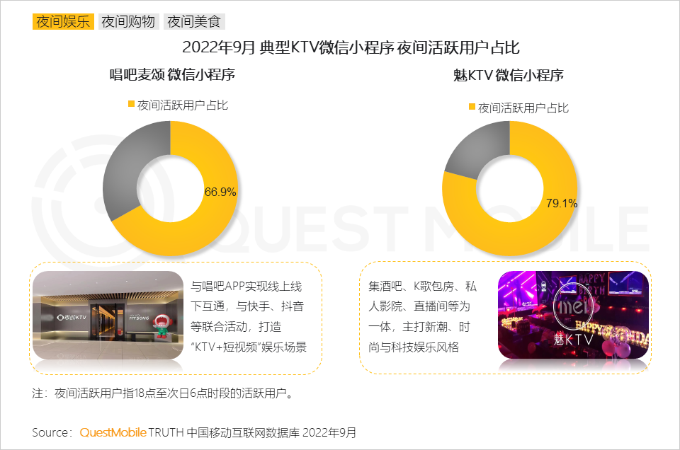 QuestMobile2022&ldquo;夜经济&rdquo;洞察报告：夜间活跃用户8.6亿，本地服务、地图服务成抓手，&ldquo;线下线上一体化&rdquo;消费模式崛起