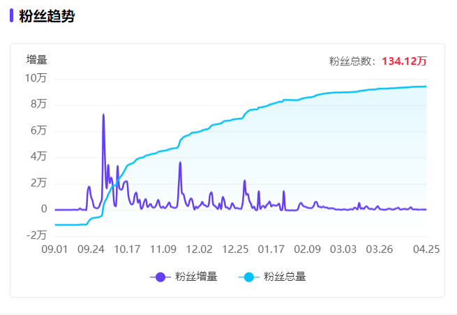 小红书一条笔记点赞34万、涨粉46万,谁在捧红测评博主?