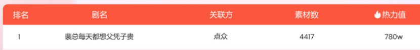 女频爆款一周消耗超3000万!《裴总每天都想父凭子贵》满足女生幸福幻想