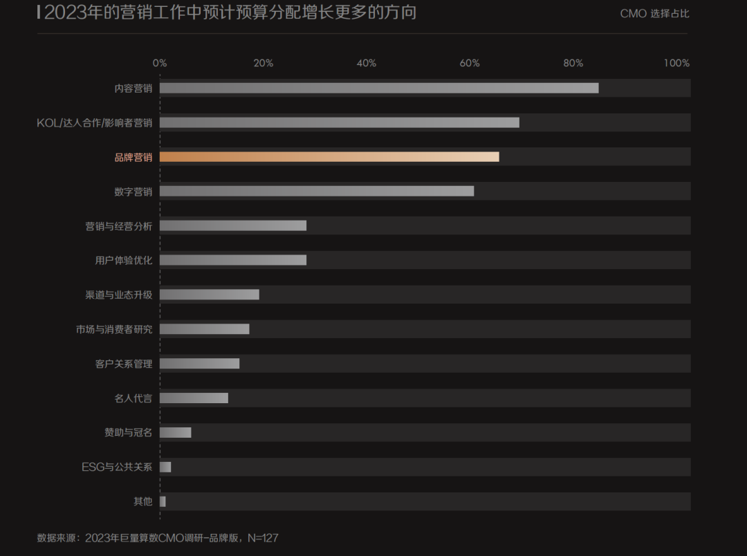 现在，花钱的CMO们终于开始乐观了