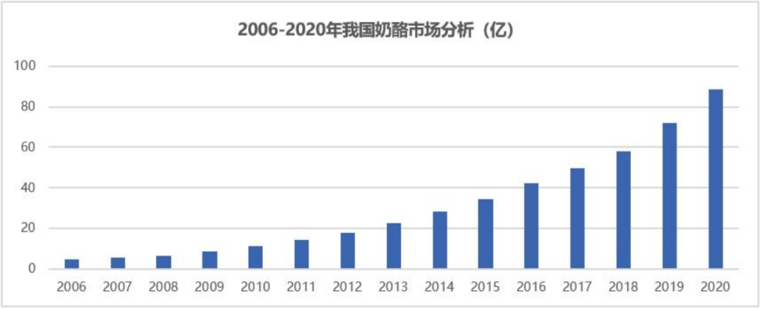 奶酪生意那么难做吗?