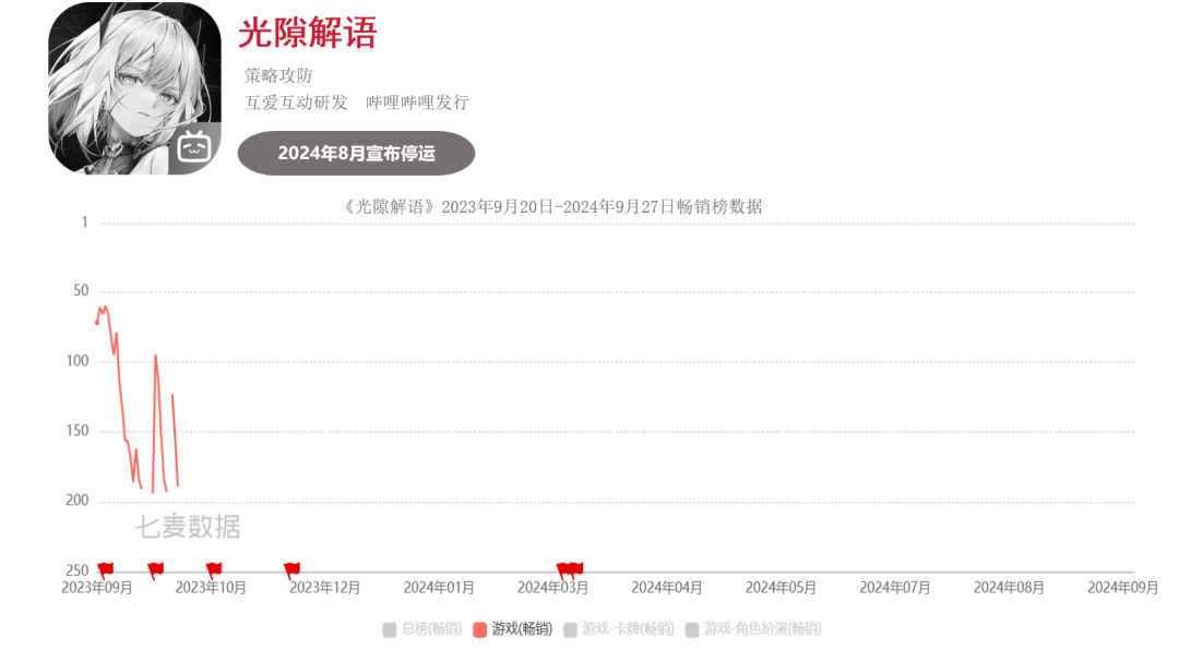 超50款二游停运,真成坟场了?