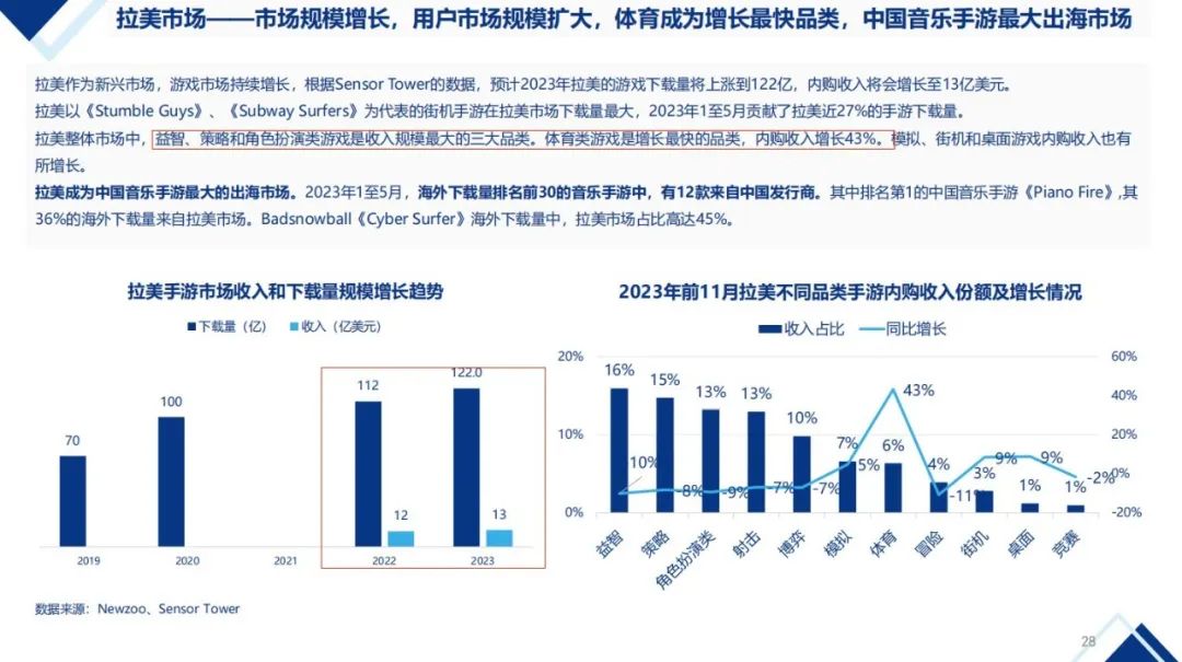 【陀螺研究院】2024年中国移动游戏出海机会预判