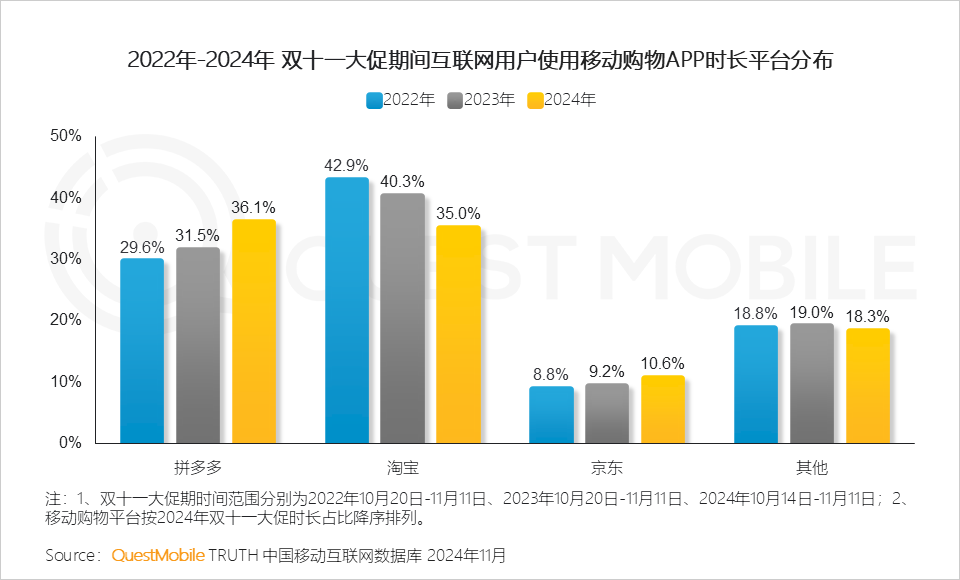 QuestMobile 2024年&ldquo;双十一&rdquo;洞察报告：营销节点拉长、模式融合创新叠加政府补贴，大促周期与体量双增！
