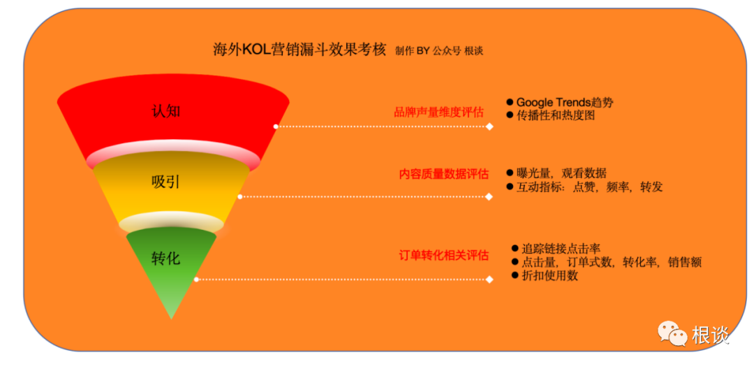 根谈| 靠海外KOL金字塔打法引爆销售增长，看某出海泳装品牌怎么做？