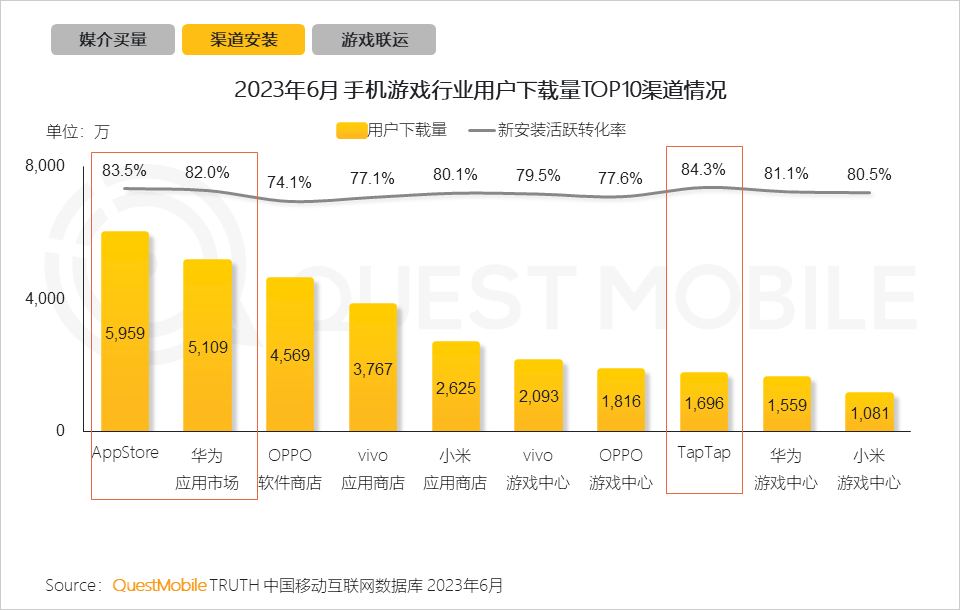 QuestMobile2023手机游戏行业洞察报告:手游用户规模6亿+,流量超百万游戏企业占17.6%,买量倾向短期快速投放策略