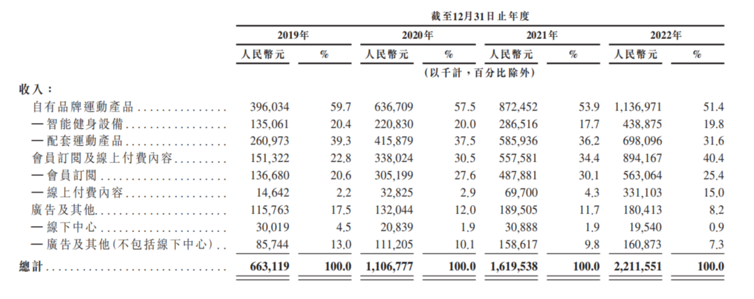Keep赴港,苦练资本力