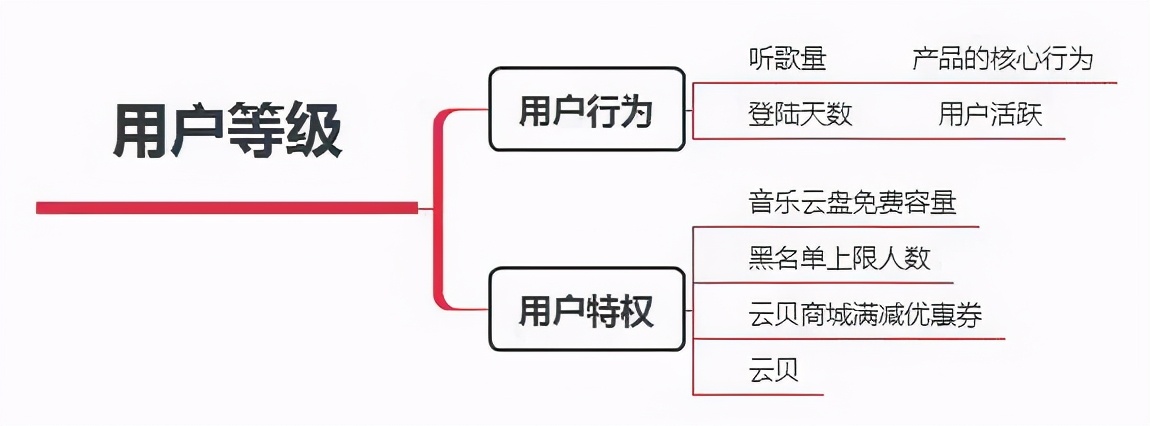 案例拆解:网易云音乐的用户激励体系