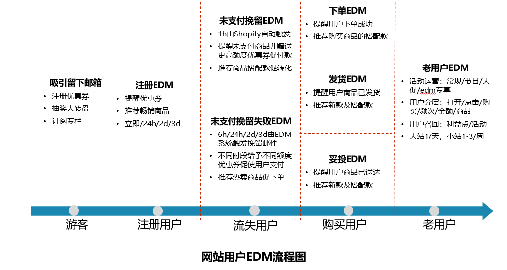 邮件营销系列 | 独立站怎么做EDM营销——据说只有8%的卖家懂