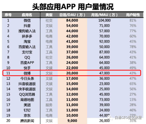 白杨SEO:关于微博流量,你不知道的10条实战干货分享【必看】