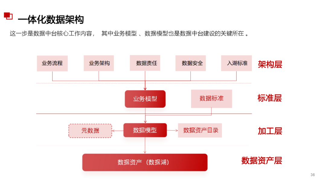 数据治理与数据指标库规划指南:数据指标体系、数据治理路线、标准、方法论和案例····