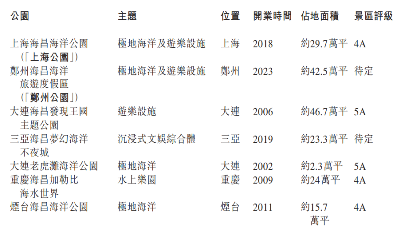 “IP+乐园”大赚?海昌年入18.17亿,迪士尼Q4入455亿,环球影城年入640亿|雷报