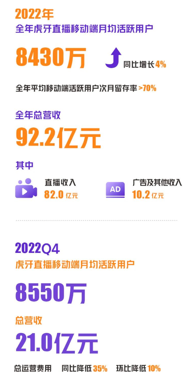 聚焦虎牙斗鱼2022年报:游戏直播在省吃俭用中度日