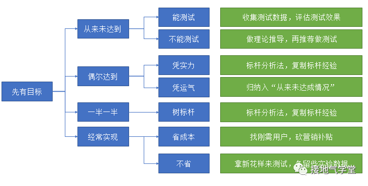 用数据挖掘业务机会,结果出乎意料!