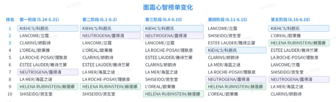 行业洞察 | 618小红书消费者心智美妆品牌榜(直男彩妆护肤送礼指南)