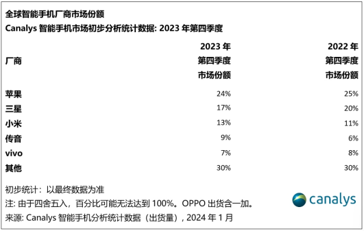 手机出海，2024卷高端