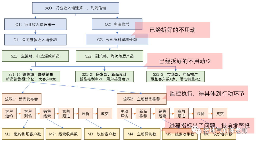 数据分析十大模型之九:OGSM模型