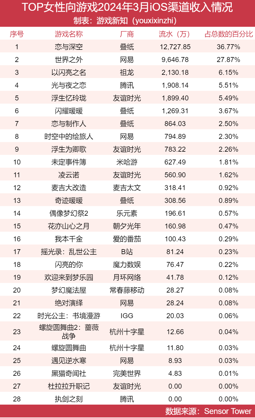 女性向赛道大洗牌,两款新游吃下65%市场