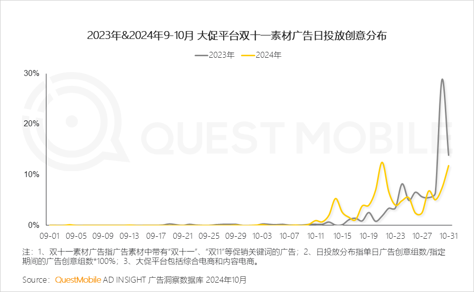 QuestMobile 2024年&ldquo;双十一&rdquo;洞察报告：营销节点拉长、模式融合创新叠加政府补贴，大促周期与体量双增！