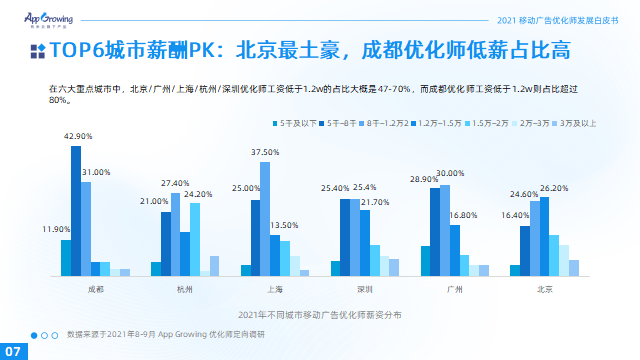 2021移动广告优化师发展白皮书13.png