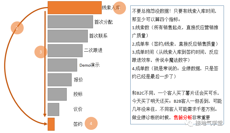 B2B行业数据分析,我手把手拆解一个案例
