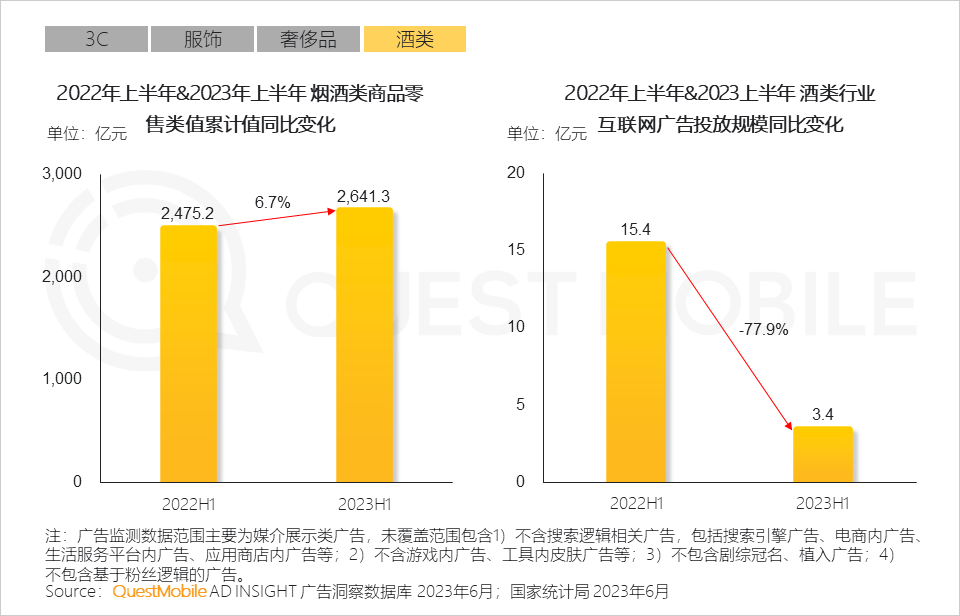QuestMobile2023互联网广告市场半年报告：市场规模同比增长5.2%，行业分化加剧，三大趋势延续