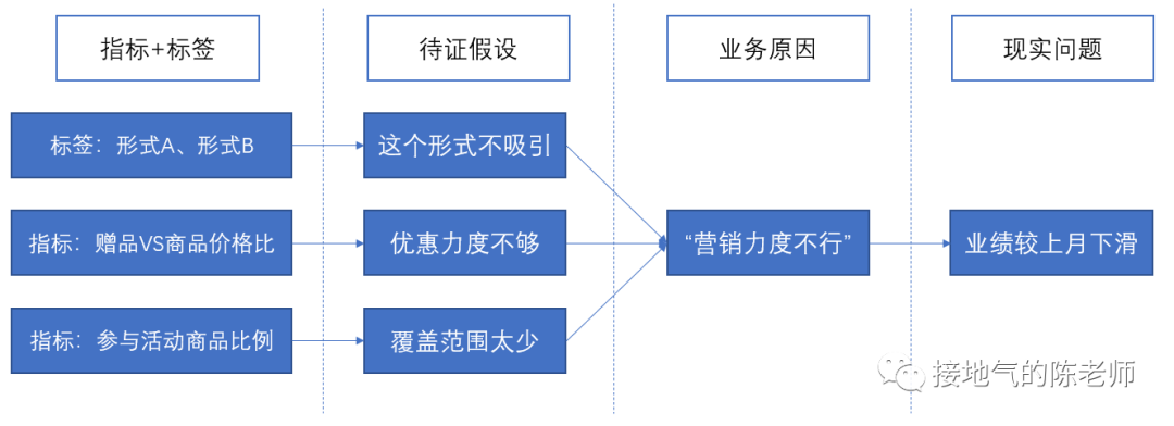 天天在写同环比,深入的数据分析到底怎么做??