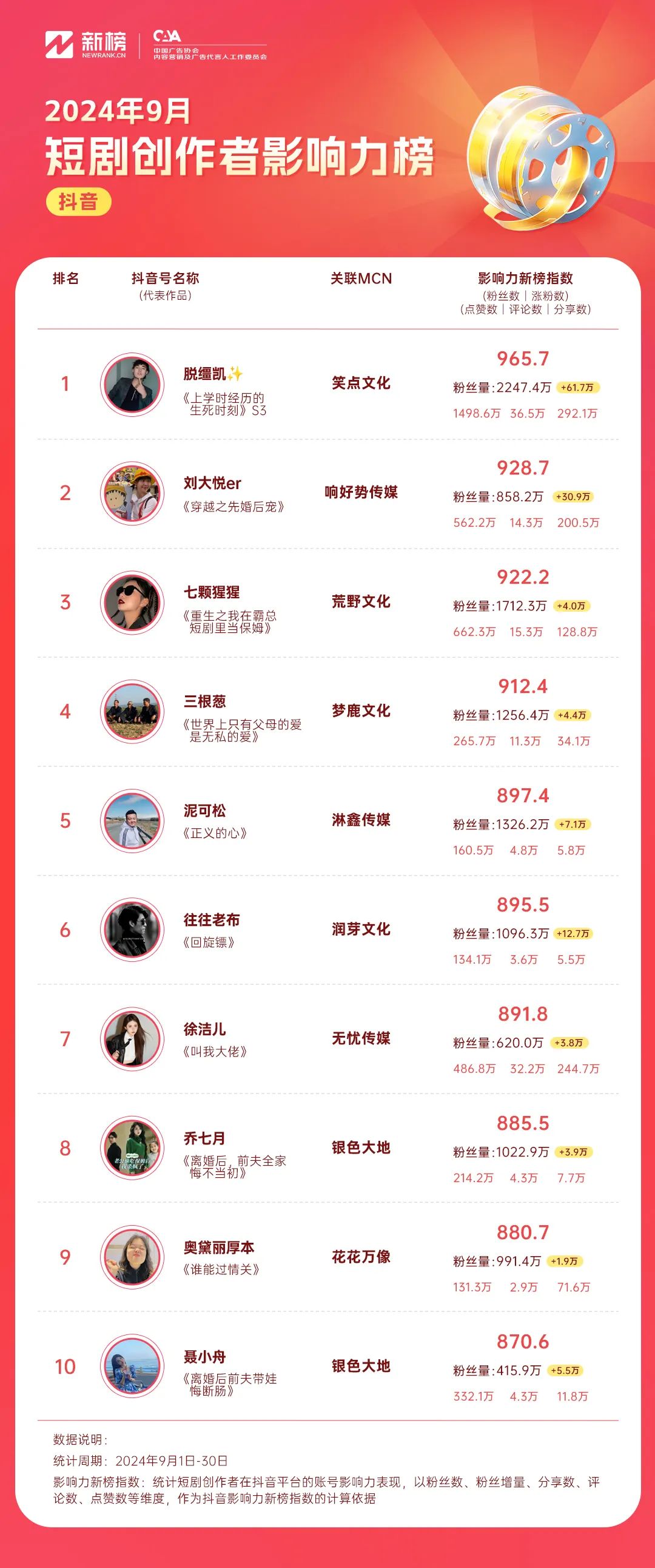孙越加盟星芒短剧,魔幻短剧《镯中录》位列快手热播榜首 | 9月短剧榜单