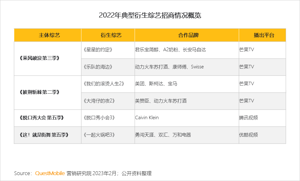 QuestMobile2022-2023娱乐营销洞察:三大模式拉动流量价值变现,OTV广告竞争集中,热剧及热综艺流量效应持续增强