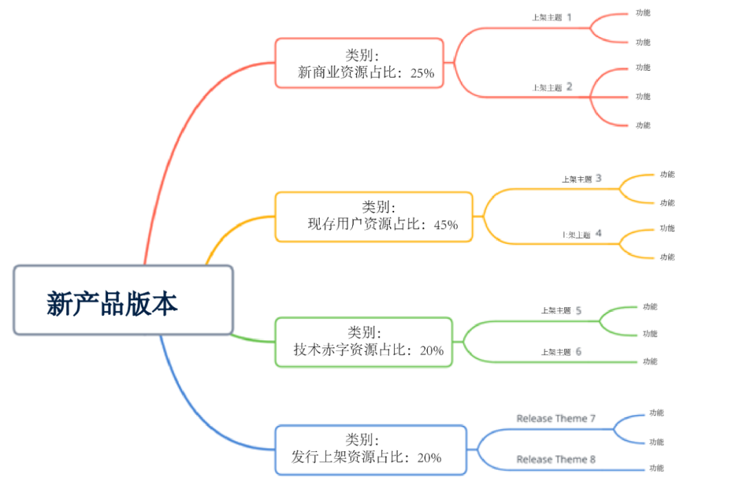 超强干货!如何创建产品路线图并确定解决方案优先级