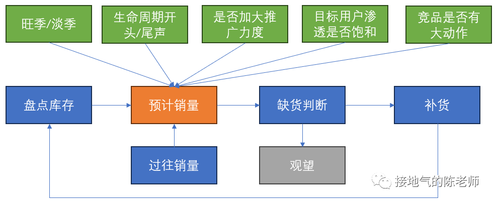业务分析模型,我整理了四个好用的模板