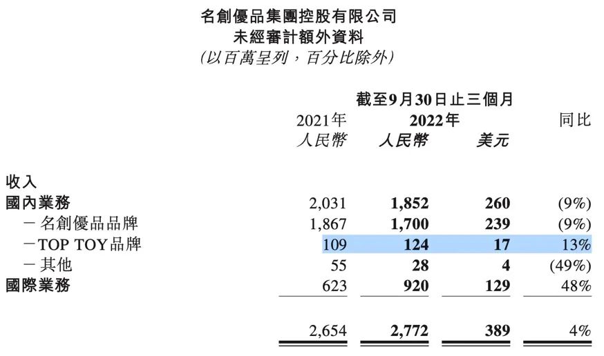 TOPTOY 第三季度收入1.24亿,相比泡泡玛特怎么样?| 雷报