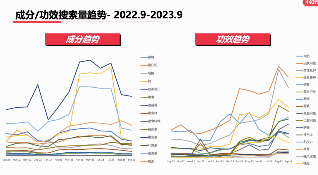 最新!小红书9大类目增长趋势分析