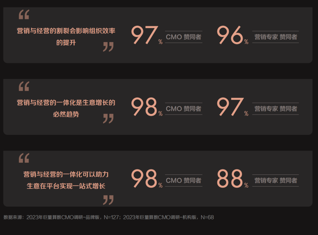 现在，花钱的CMO们终于开始乐观了